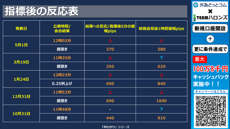 過去の結果と反応