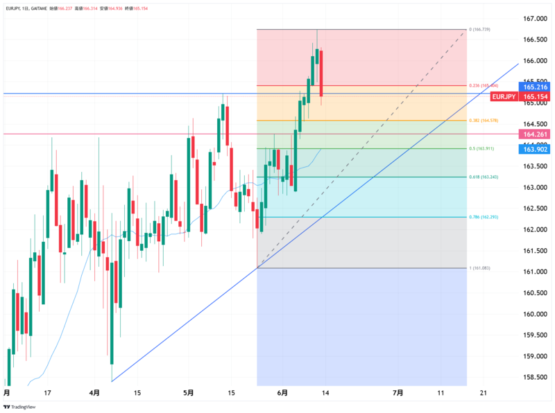EUR/JPY日足チャート