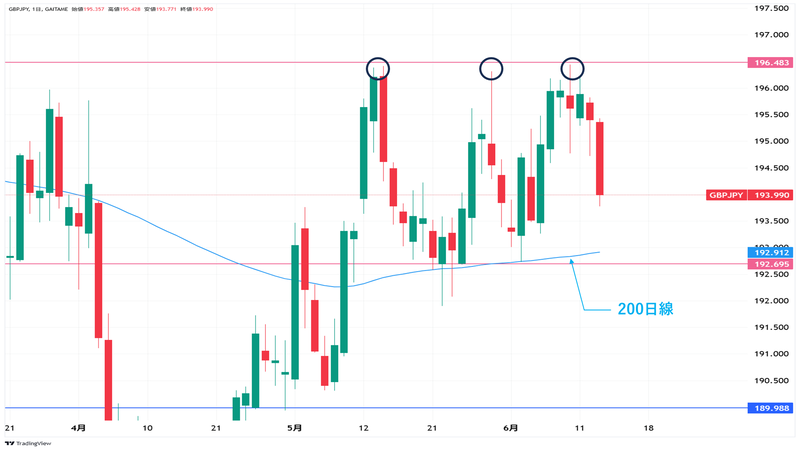 GBP/JPY日足チャート