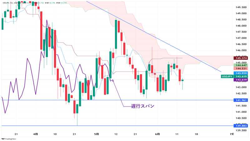 ドル円　日足チャート