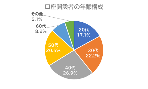 口座開設者の年齢構成口座：外為どっとコム