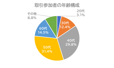 取引参加者の年齢構成取引：外為どっとコム