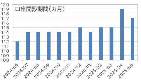 口座開設期間：外為どっとコム