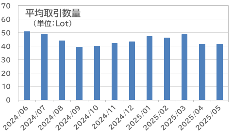 平均取引数量：外為どっとコム