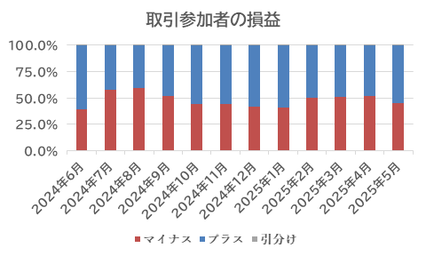 取引参加者の損益：外為どっとコム