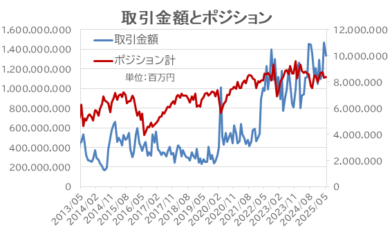 取引金額とポジション計：協会まとめ