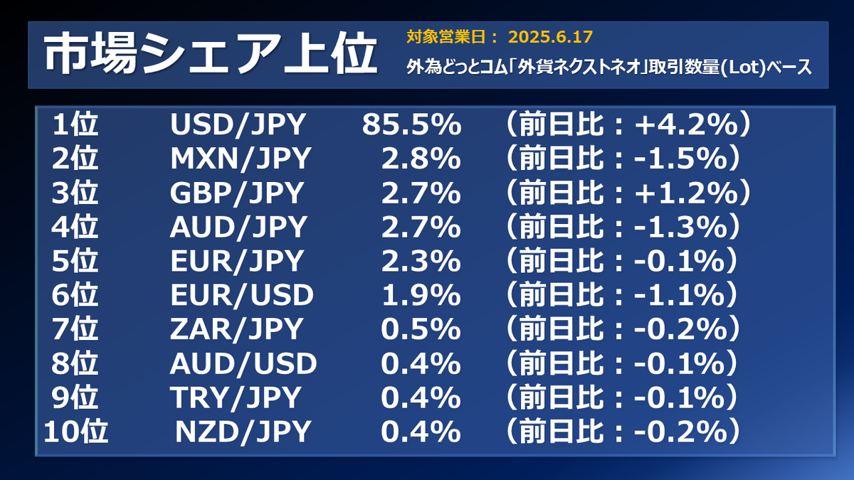 FX個人投資家動向「中東リスク激化懸念の有事のドル買い進行