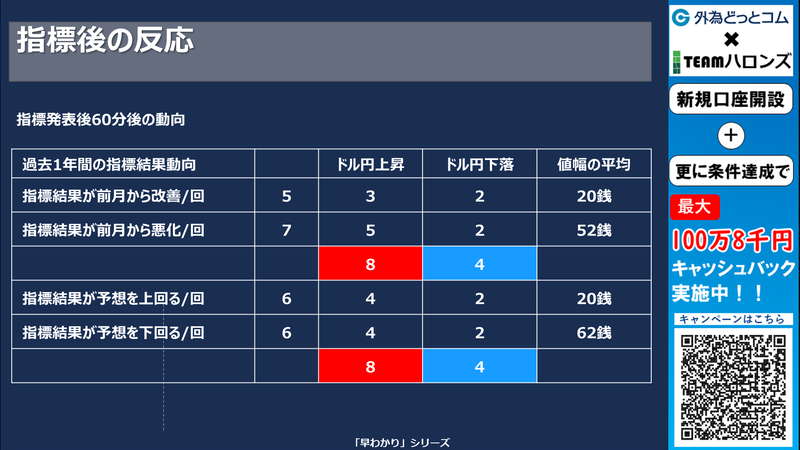過去の結果と反応