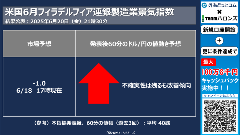 米フィラデルフィア連銀製造業景気指数への反応