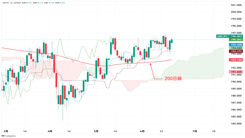 GBP/JPY日足チャート