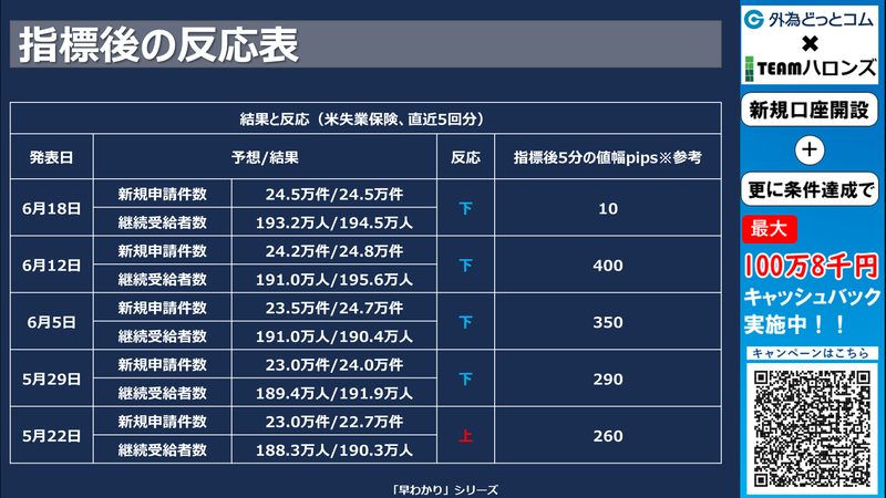 過去の結果と反応