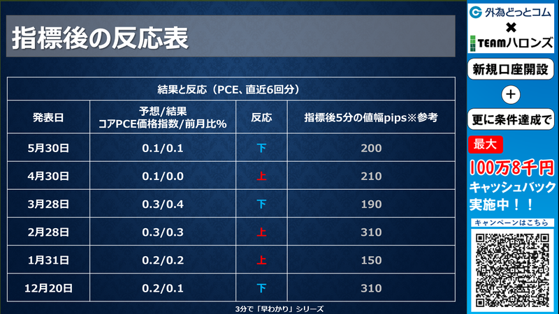 過去の結果と反応