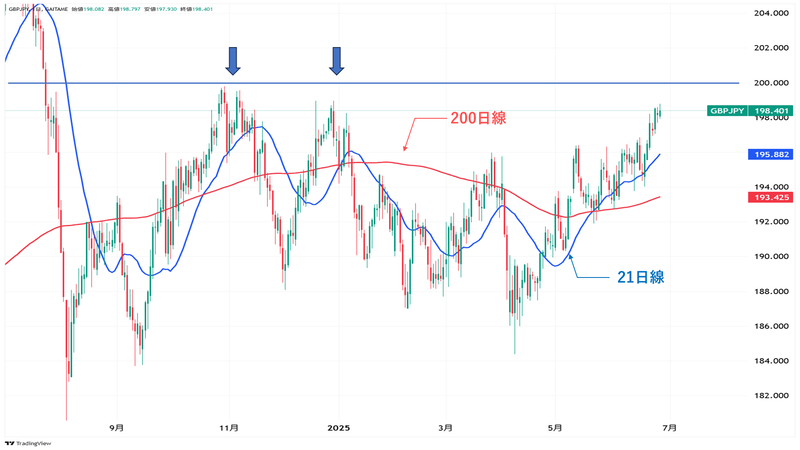 GBP/JPY日足チャート