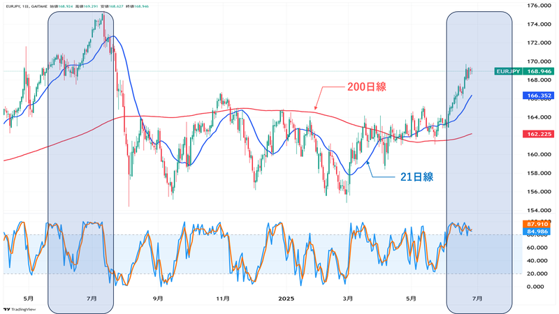 EUR/JPY日足チャート
