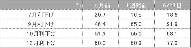 OIS市場での利下げ織り込み度