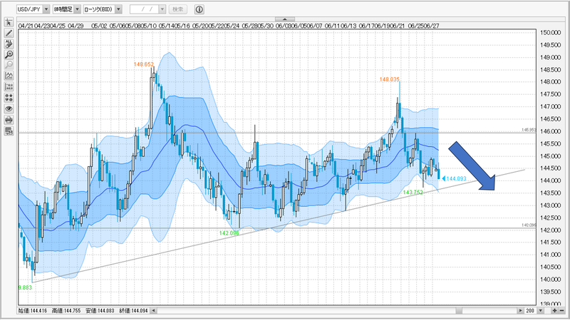 USDJPY8時間チャート