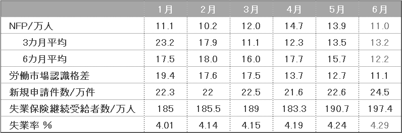主な雇用関連指標