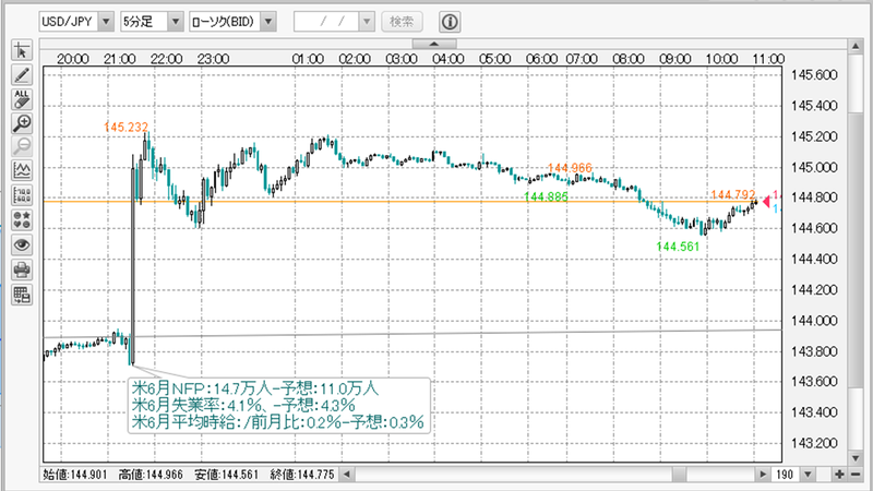 USDJPY5分チャート