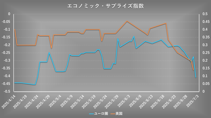 ユーロ圏と英国のエコノミックサプライズ指数