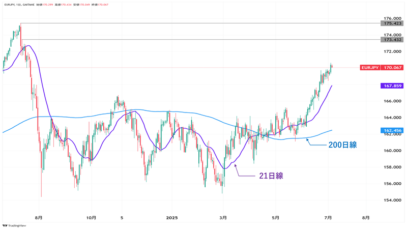 EUR/JPY日足チャート