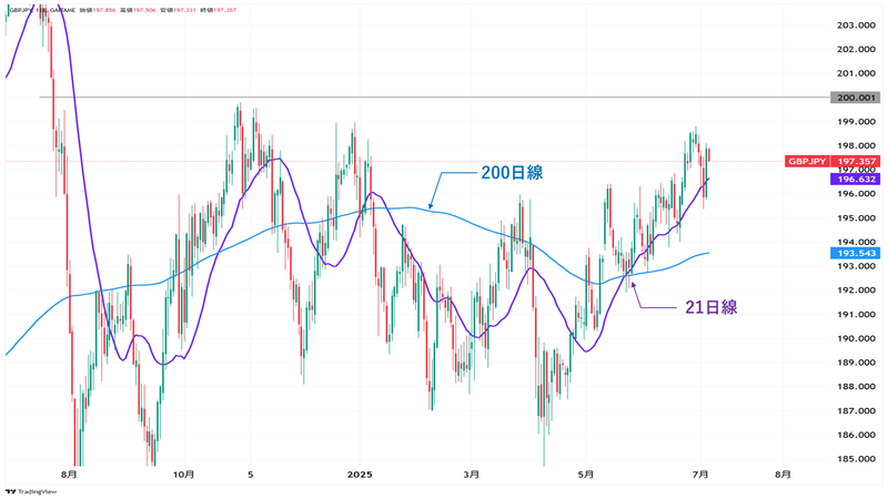 GBP/JPY日足チャート