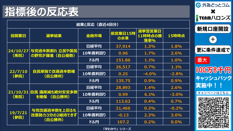 過去の結果と反応