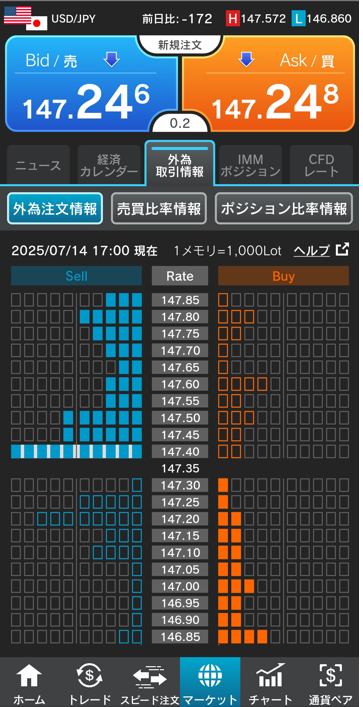 ドル/円 今日の注文情報「147.00円挟んで荒っぽい展開、147円台