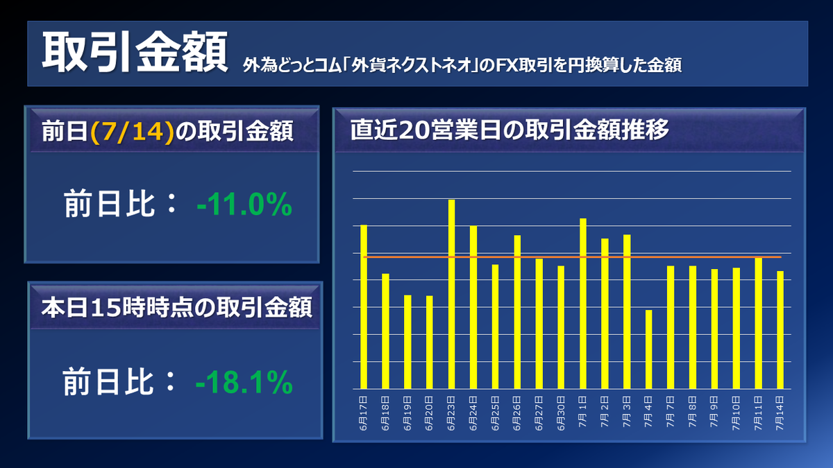 ３個バラ売り（写真全部の金額ではありません） FX個人投資家動向「ドル円、方向感なし‼米指標悪化で下落も