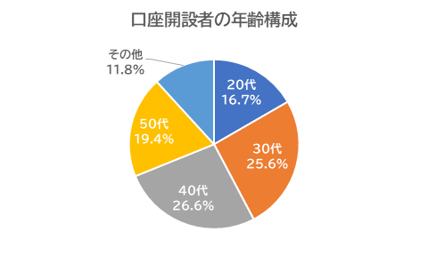 口座開設者の年齢構成口座：外為どっとコム