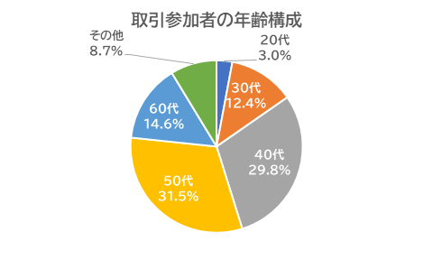 取引参加者の年齢構成取引：外為どっとコム