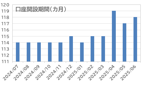 口座開設期間：外為どっとコム