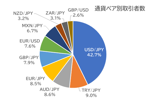 通貨別取引者数：外為どっとコム