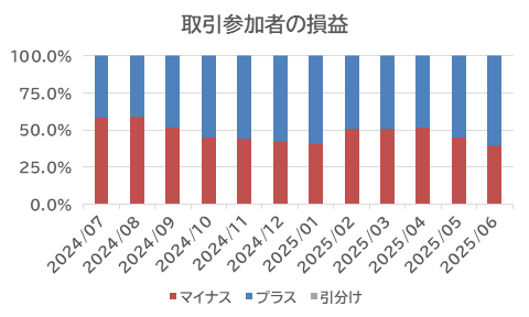 取引参加者の損益：外為どっとコム