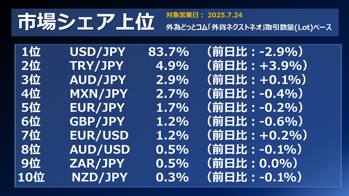 FX個人投資家動向「7月東京都区部CPI鈍化で円売り先行も、終盤に
