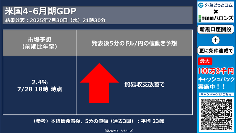 米4-6月期GDP速報値の反応