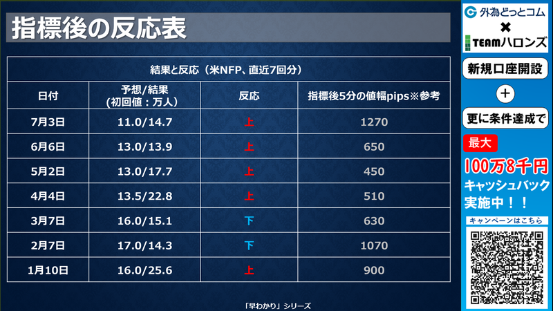 過去の結果と反応