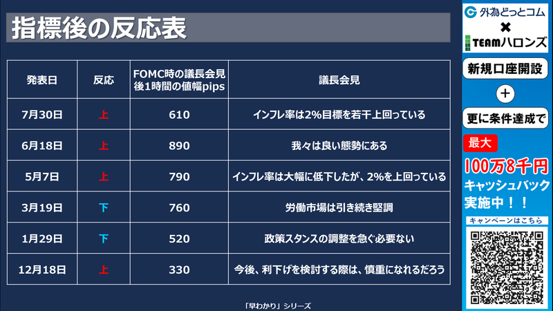過去の結果と反応
