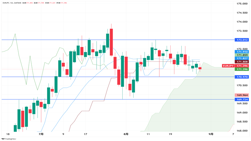 EUR/JPY日足チャート