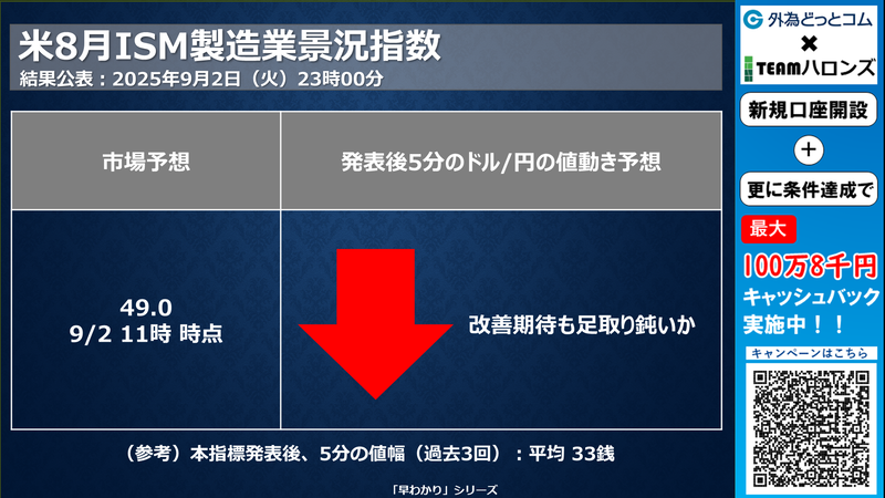 米8月ISM製造業景況指数の反応