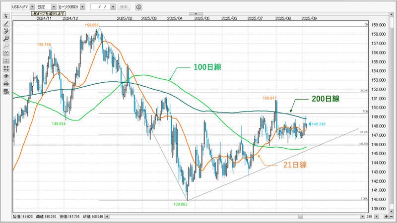 USDJPY日足チャート