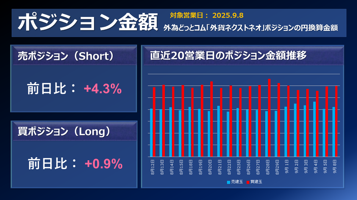 FX個人投資家動向「米大幅利下げ観測のドル売り継続の中、ドル円