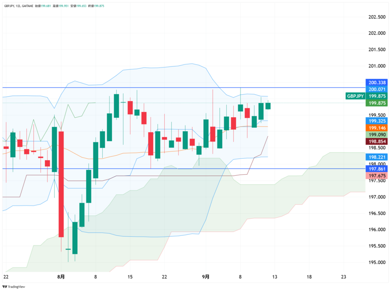 GBP/JPY日足チャート