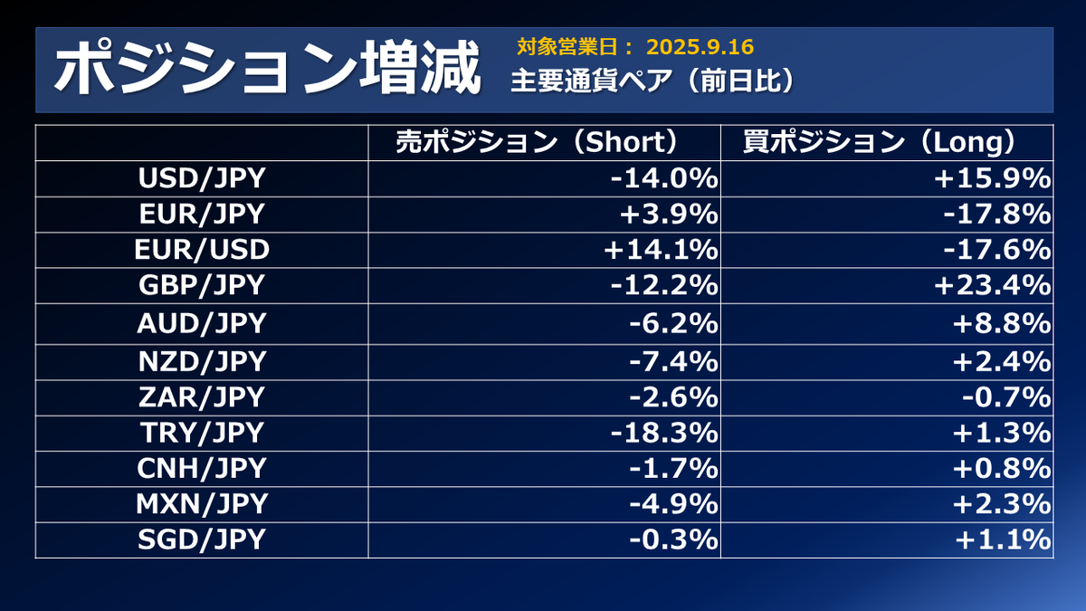 確認用 米版まとめ売り FX個人投資家動向「利下げ観測のドル売りと米株の利益確定売りで