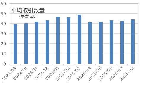 平均取引数量：外為どっとコム