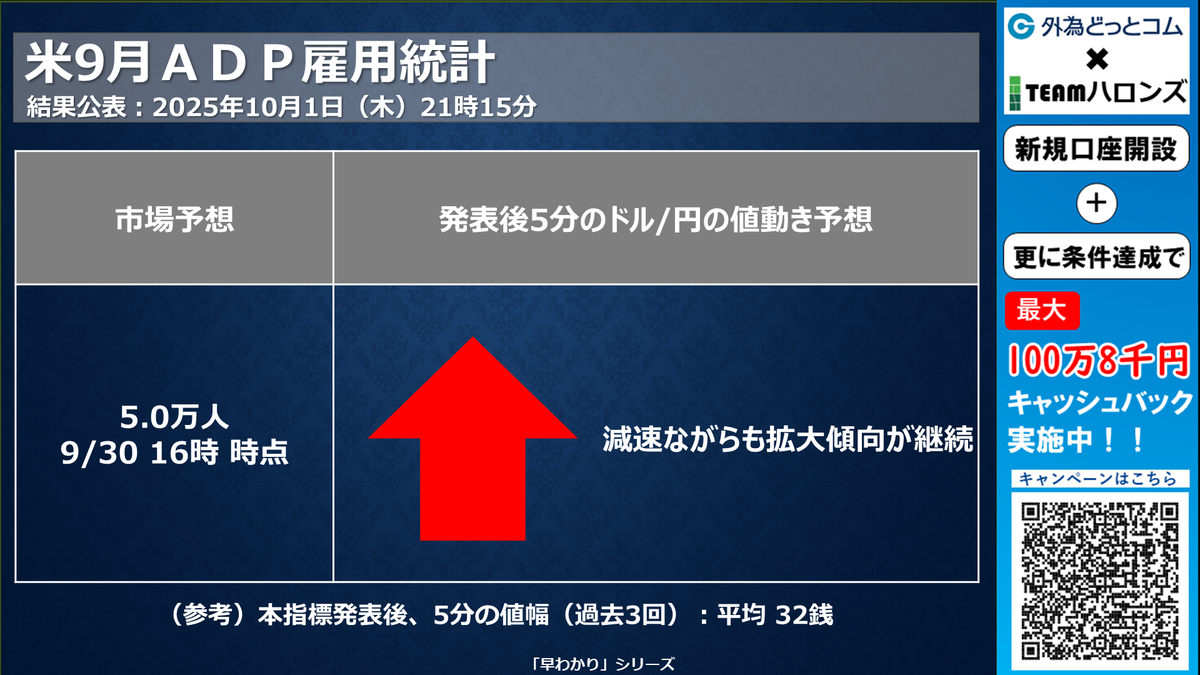 ドル/円見通しズバリ予想、2分早わかり「アメリカ 9月のADP雇用統計」2025年10月1日発表 #外為ドキッ - 外為どっとコム マネ育チャンネル
