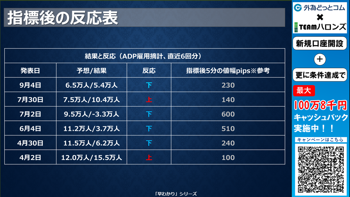 ドル/円見通しズバリ予想、2分早わかり「アメリカ 9月のADP雇用統計」2025年10月1日発表 #外為ドキッ - 外為どっとコム マネ育チャンネル