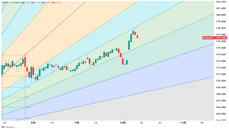 EUR/JPY日足チャート