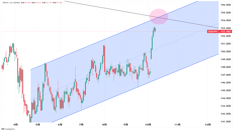 ドル円　日足チャート