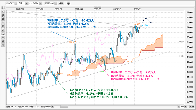 USDJPY日足チャート