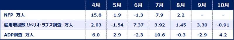 雇用関連データの推移